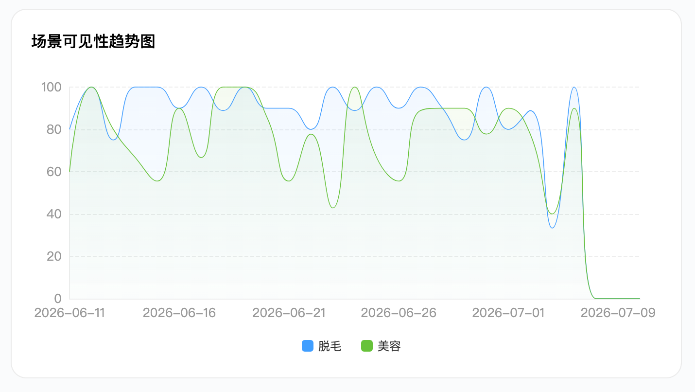 多场景可见性趋势对比