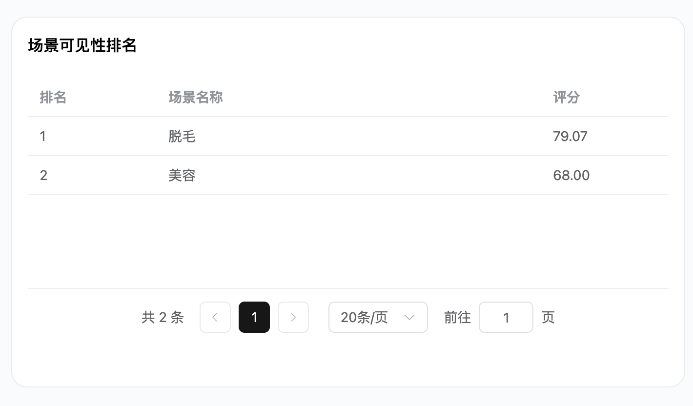 业务场景可见性排名